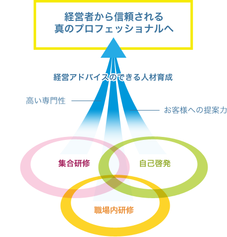 経営者から信頼される真のプロフェッショナルへ